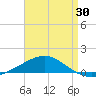 Tide chart for Channel entrance, Florida on 2025/04/30