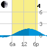 Tide chart for Channel entrance, Florida on 2025/04/4