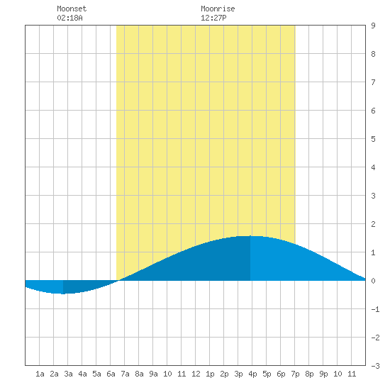 Tide chart for Channel entrance on 2025/04/05