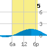 Tide chart for Channel entrance, Florida on 2025/04/5