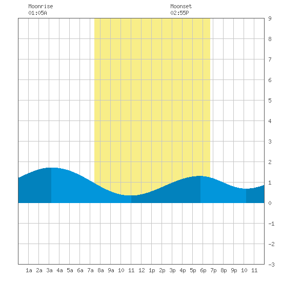 Tide Chart for 2021/10/29