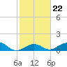 Tide chart for Hawk Channel, Channel 5 East, Florida Bay, Florida on 2022/01/22
