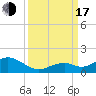 Tide chart for Hawk Channel, Channel 5 East, Florida Bay, Florida on 2022/09/17