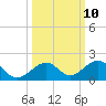 Tide chart for Hawk Channel, Channel 5 East, florida on 2022/10/10