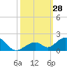 Tide chart for Hawk Channel, Channel 5 East, florida on 2022/10/28