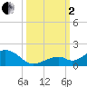 Tide chart for Hawk Channel, Channel 5 East, florida on 2022/10/2
