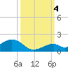 Tide chart for Hawk Channel, Channel 5 East, florida on 2022/10/4
