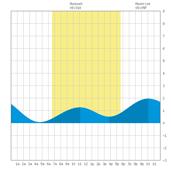 Tide Chart for 2022/11/11