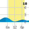 Tide chart for Hawk Channel, Channel 5 East, Florida Bay, Florida on 2023/08/10