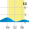 Tide chart for Hawk Channel, Channel 5 East, Florida Bay, Florida on 2023/08/11