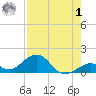 Tide chart for Hawk Channel, Channel 5 East, Florida Bay, Florida on 2023/08/1