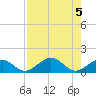 Tide chart for Hawk Channel, Channel 5 East, Florida Bay, Florida on 2023/08/5