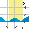 Tide chart for Hawk Channel, Channel 5 East, Florida Bay, Florida on 2023/10/2