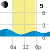 Tide chart for Hawk Channel, Channel 5 East, Florida Bay, Florida on 2023/11/5