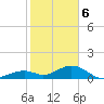 Tide chart for Hawk Channel, Channel 5 East, Florida Bay, Florida on 2024/01/6