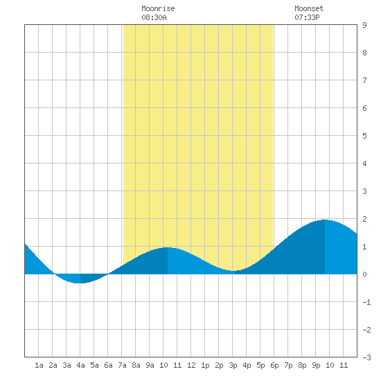 Tide Chart for 2021/01/14