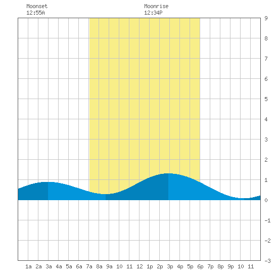 Tide Chart for 2021/01/21