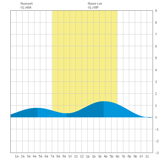 Tide Chart for 2021/01/22