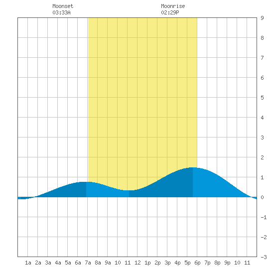 Tide Chart for 2021/01/24