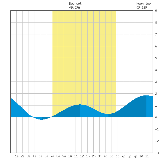 Tide Chart for 2021/01/2