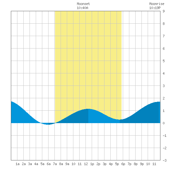 Tide Chart for 2021/01/3