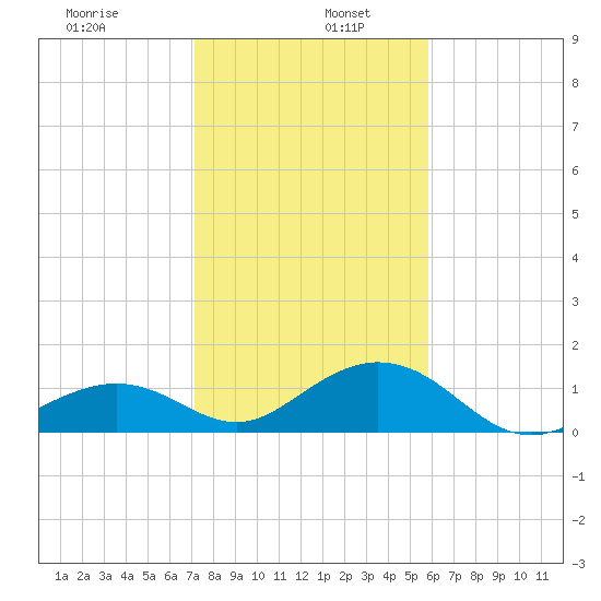 Tide Chart for 2021/01/7