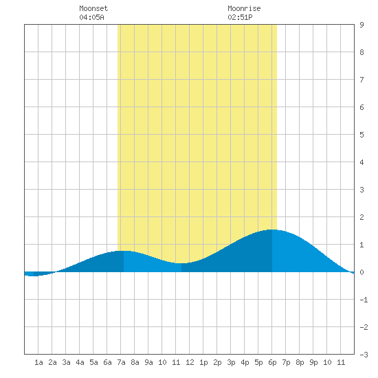 Tide Chart for 2021/02/23