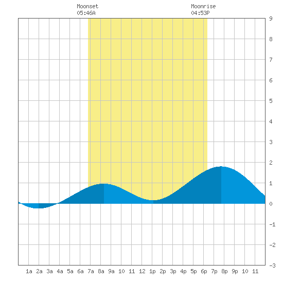 Tide Chart for 2021/02/25