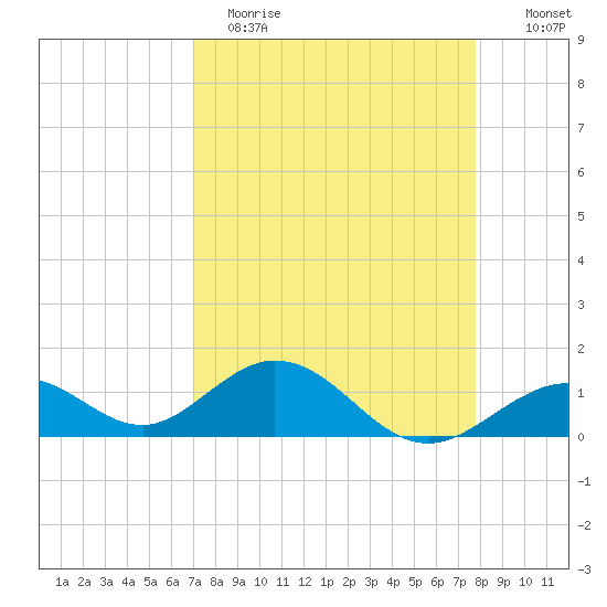 Tide Chart for 2021/04/14