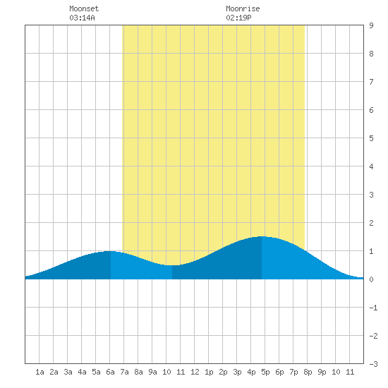 Tide Chart for 2021/04/21