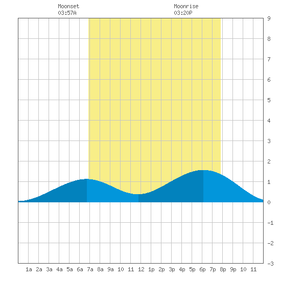 Tide Chart for 2021/04/22