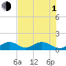 Tide chart for Hawk Channel, Channel 5 West, Florida Bay, Florida on 2021/07/1