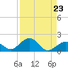 Tide chart for Hawk Channel, Channel 5 West, Florida Bay, Florida on 2021/08/23