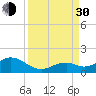 Tide chart for Hawk Channel, Channel 5 West, Florida Bay, Florida on 2021/08/30