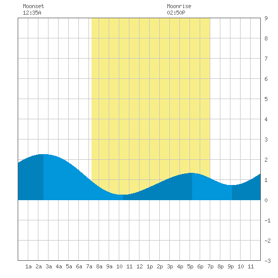 Tide Chart for 2021/10/13