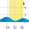 Tide chart for Hawk Channel, Channel 5 West, Florida Bay, Florida on 2021/10/1