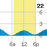 Tide chart for Hawk Channel, Channel 5 West, Florida Bay, Florida on 2022/01/22