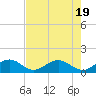Tide chart for Hawk Channel, Channel 5 West, florida on 2022/07/19