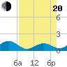 Tide chart for Hawk Channel, Channel 5 West, florida on 2022/07/20