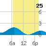 Tide chart for Hawk Channel, Channel 5 West, florida on 2022/07/25