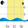 Tide chart for Hawk Channel, Channel 5 West, florida on 2022/07/6