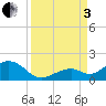 Tide chart for Hawk Channel, Channel 5 West, Florida Bay, Florida on 2022/09/3