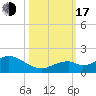 Tide chart for Hawk Channel, Channel 5 West, florida on 2022/10/17