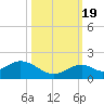 Tide chart for Hawk Channel, Channel 5 West, florida on 2022/10/19