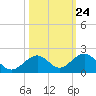 Tide chart for Hawk Channel, Channel 5 West, florida on 2022/10/24