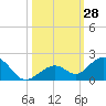 Tide chart for Hawk Channel, Channel 5 West, florida on 2022/10/28