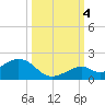 Tide chart for Hawk Channel, Channel 5 West, florida on 2022/10/4