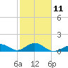 Tide chart for Hawk Channel, Channel 5 West, Florida Bay, Florida on 2023/02/11