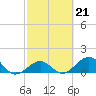 Tide chart for Hawk Channel, Channel 5 West, Florida Bay, Florida on 2023/02/21
