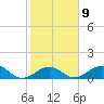 Tide chart for Hawk Channel, Channel 5 West, Florida on 2023/02/9